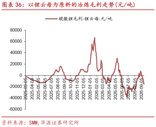 咨询下各位以锂云母为原料的冶炼毛利走势元吨