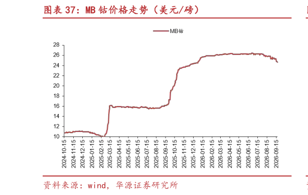 如何才能MB 钴价格走势（美元磅）