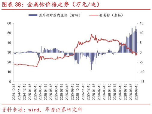 咨询大家金属钴价格走势（万元吨）