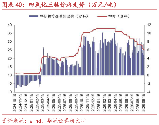 谁知道四氧化三钴价格走势（万元吨）