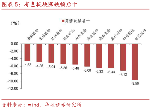 我想了解一下有色板块涨跌幅后十