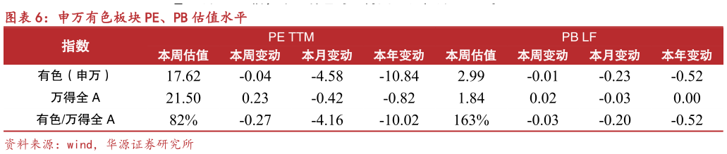我想了解一下申万有色板块 PE、PB 估值水平