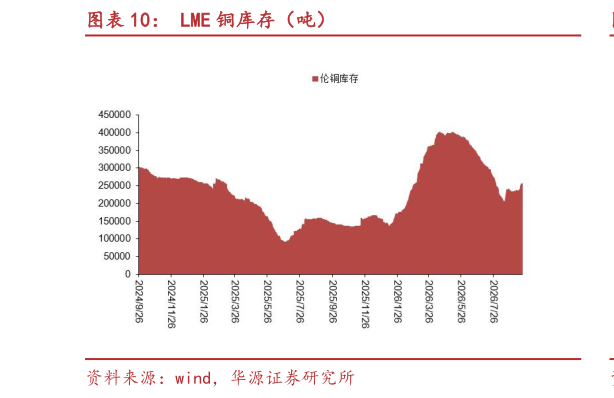 请问一下LME 铜库存（吨）