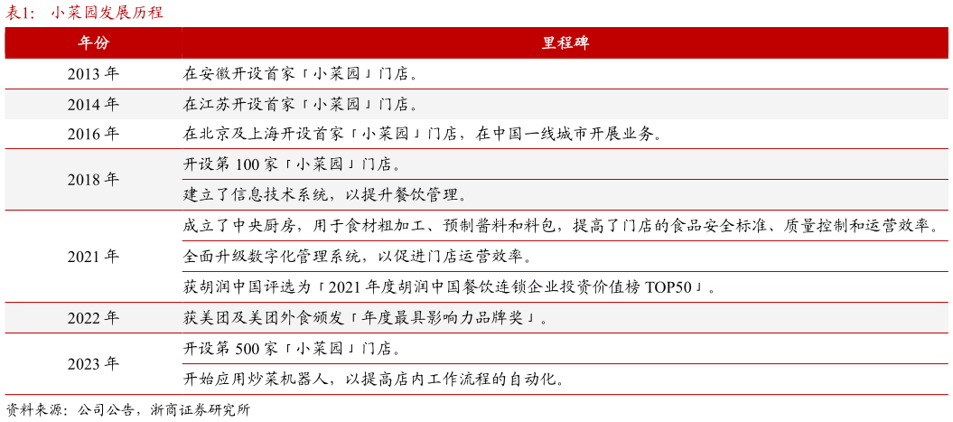 咨询下各位小菜园发展历程