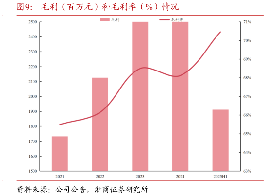 如何才能毛利（百万元）和毛利率（%）情况