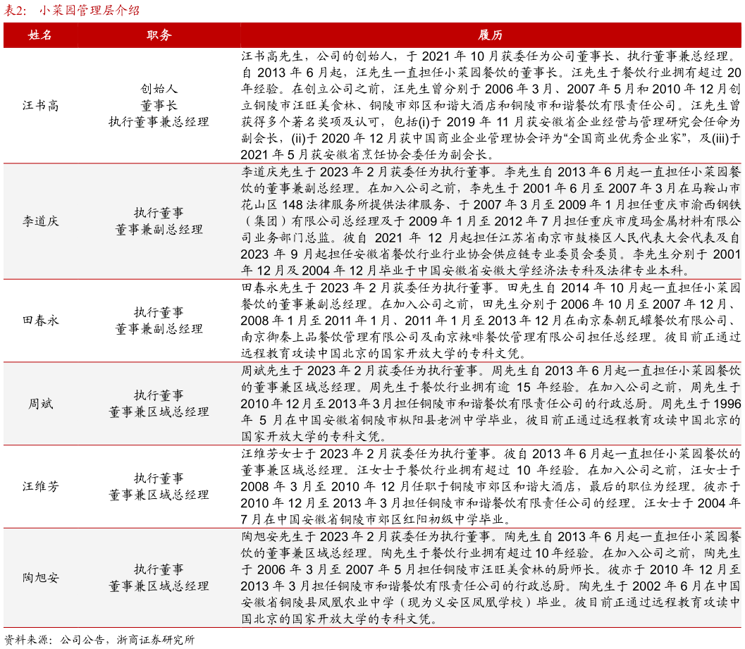 请问一下小菜园管理层介绍