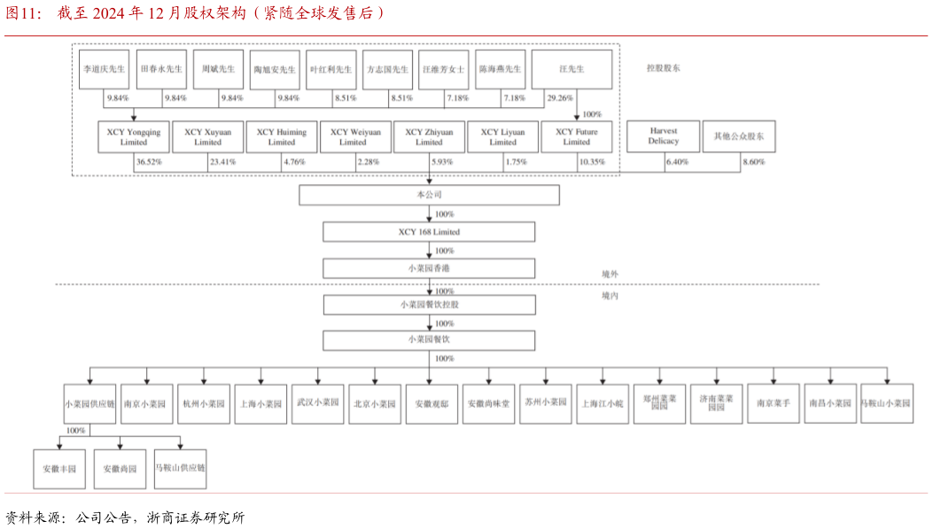 谁知道截至 2024 年 12 月股权架构（紧随全球发售后）
