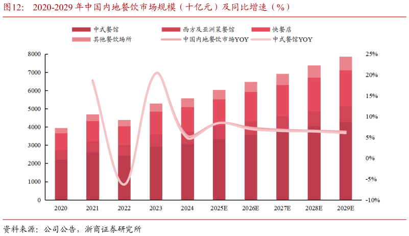 如何解释2020-2029 年中国内地餐饮市场规模（十亿元）及同比增速（%）