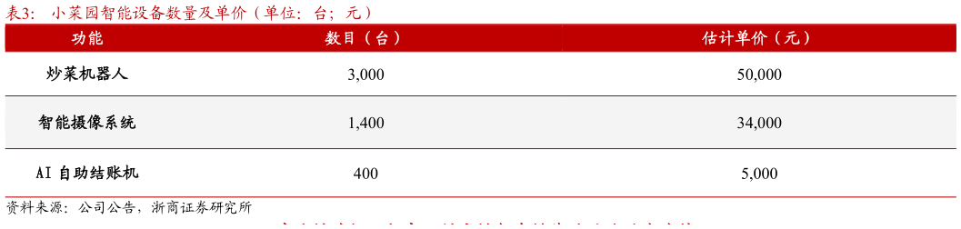 如何解释小菜园智能设备数量及单价（单位：台元）