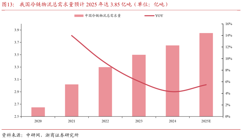 如何解释我国冷链物流总需求量预计 2025 年达 3.85 亿吨（单位：亿吨）