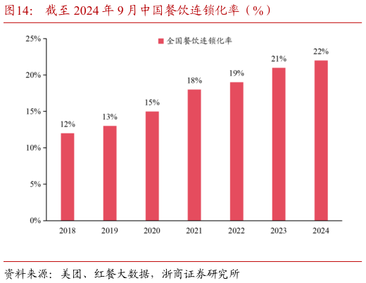 如何看待截至 2024 年 9 月中国餐饮连锁化率（%）