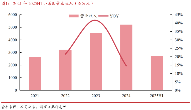 如何了解2021 年-2025H1 小菜园营业收入（百万元）