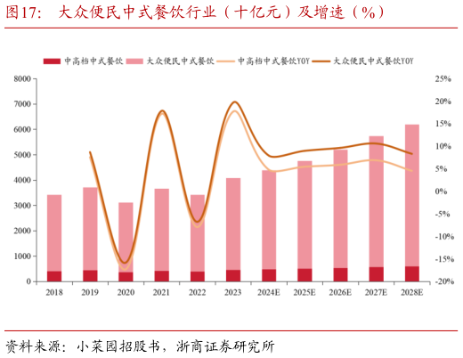 请问一下大众便民中式餐饮行业（十亿元）及增速（%）