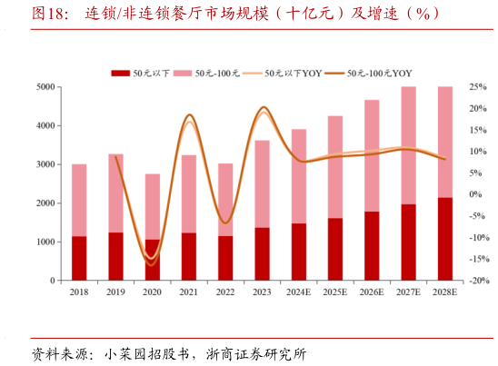 你知道连锁非连锁餐厅市场规模（十亿元）及增速（%）