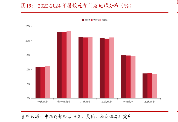 请问一下2022-2024 年餐饮连锁门店地域分布（%）