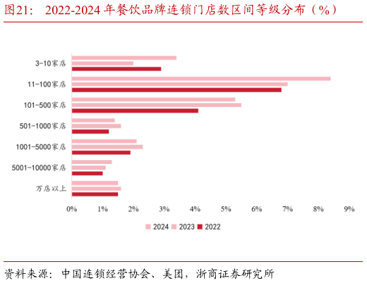 怎样理解2022-2024 年餐饮品牌连锁门店数区间等级分布（%）