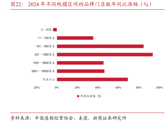 想问下各位网友2024 年不同规模区间的品牌门店数年同比涨幅（%）