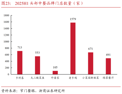 谁知道2025H1 头部中餐品牌门店数量（家）