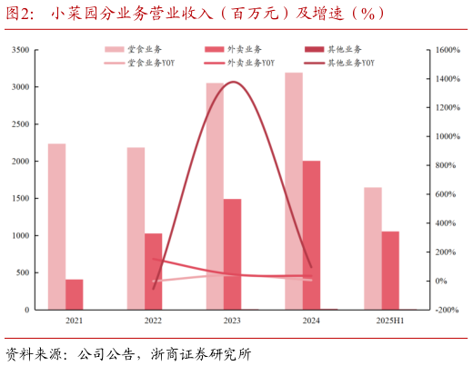 你知道小菜园分业务营业收入（百万元）及增速（%）