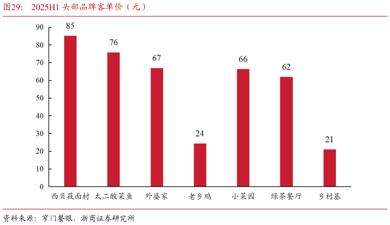 如何解释2025H1 头部品牌客单价（元）
