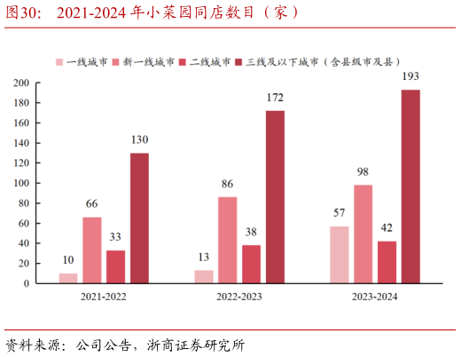 想问下各位网友2021-2024 年小菜园同店数目（家）