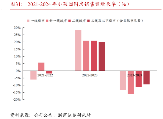 如何看待2021-2024 年小菜园同店销售额增长率（%）