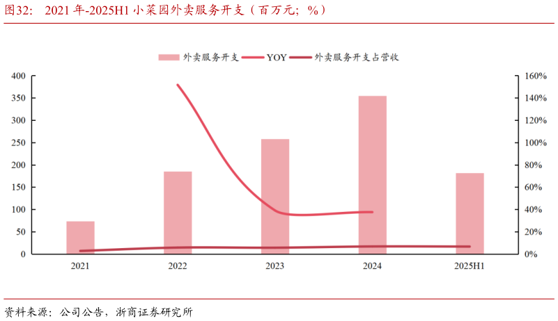如何解释2021 年-2025H1 小菜园外卖服务开支（百万元%）