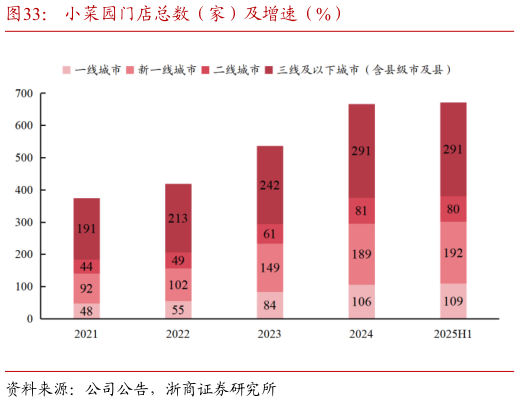 一起讨论下小菜园门店总数（家）及增速（%）