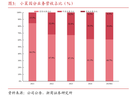 如何了解小菜园分业务营收占比（%）