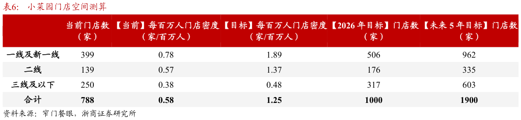 谁知道小菜园门店空间测算
