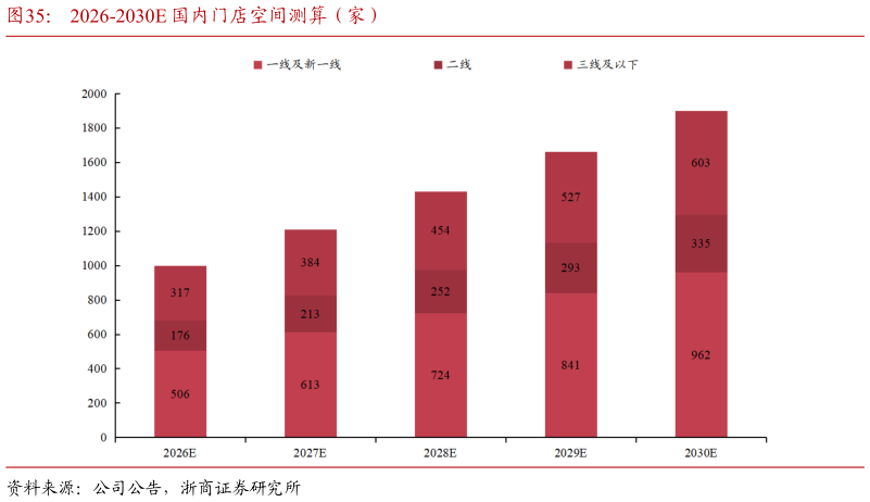 我想了解一下2026-2030E 国内门店空间测算（家）
