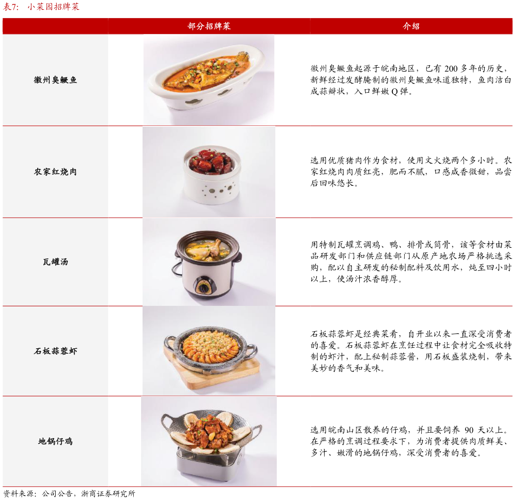 请问一下小菜园招牌菜