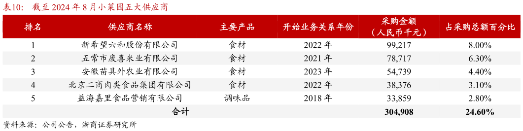 我想了解一下截至 2024 年 8 月小菜园五大供应商