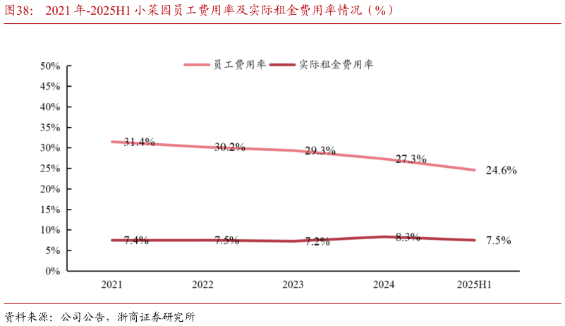 我想了解一下2021 年-2025H1 小菜园员工费用率及实际租金费用率情况（%）