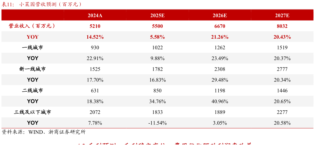 怎样理解小菜园营收预测（百万元）