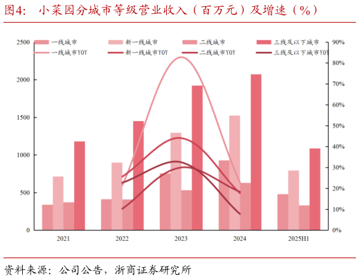 怎样理解小菜园分城市等级营业收入（百万元）及增速（%）