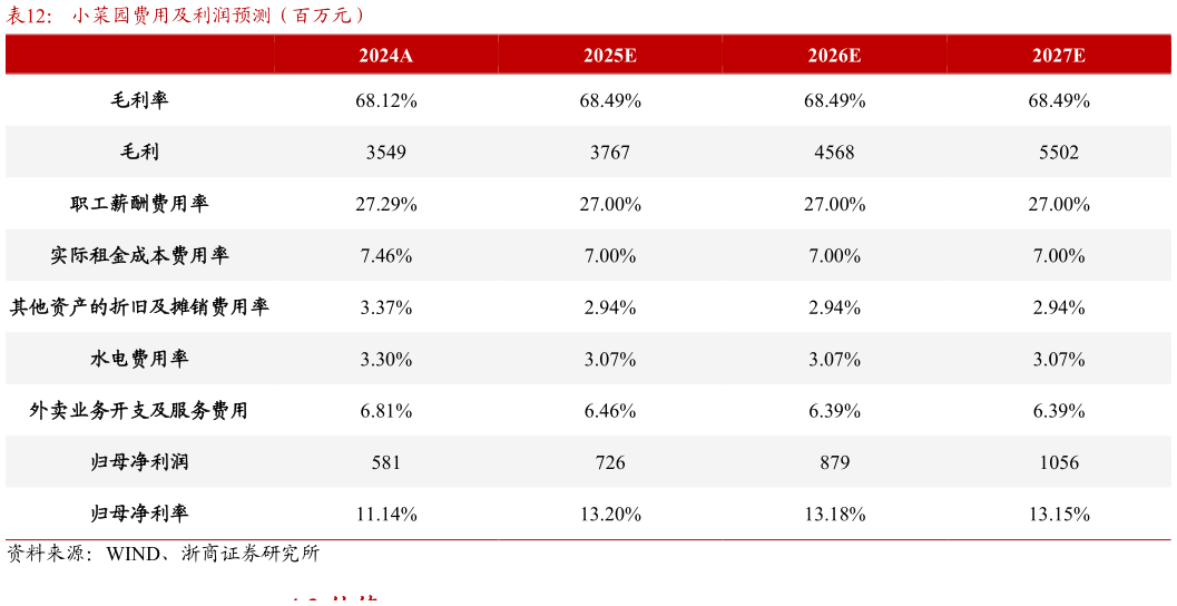 想关注一下小菜园费用及利润预测（百万元）