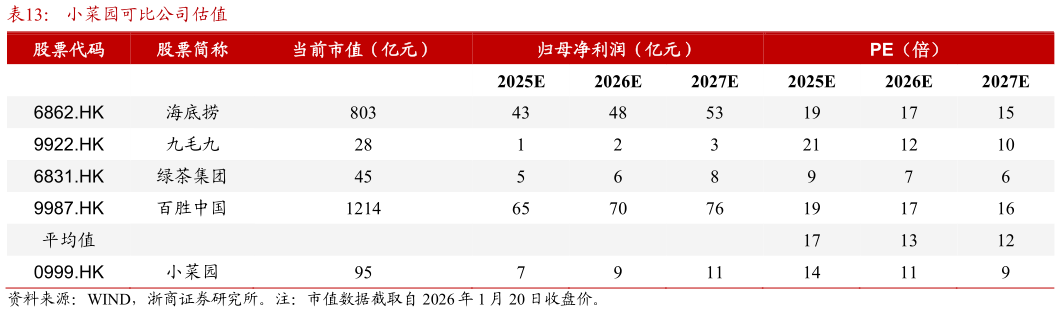 各位网友请教一下小菜园可比公司估值