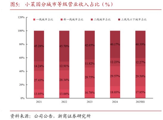 如何看待小菜园分城市等级营业收入占比（%）