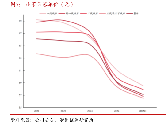 各位网友请教一下小菜园客单价（元）