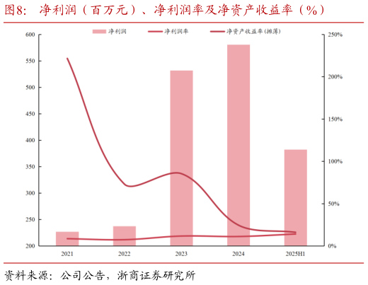 各位网友请教一下净利润（百万元）、净利润率及净资产收益率（%）