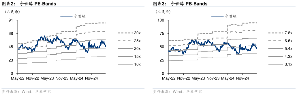 谁知道今世缘 PE-Bands
