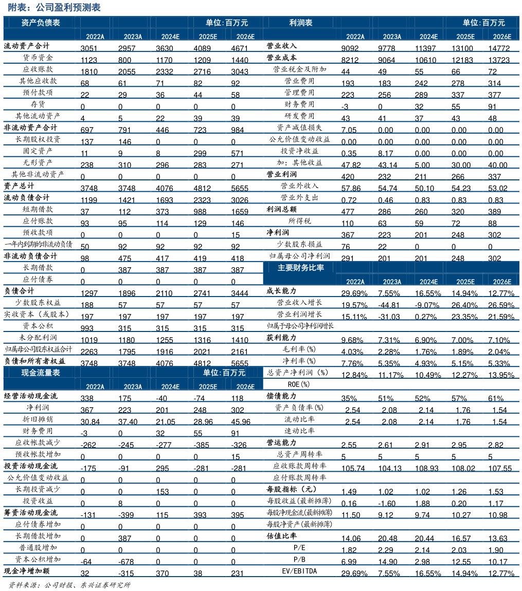 咨询大家附表：公司盈利预测表?