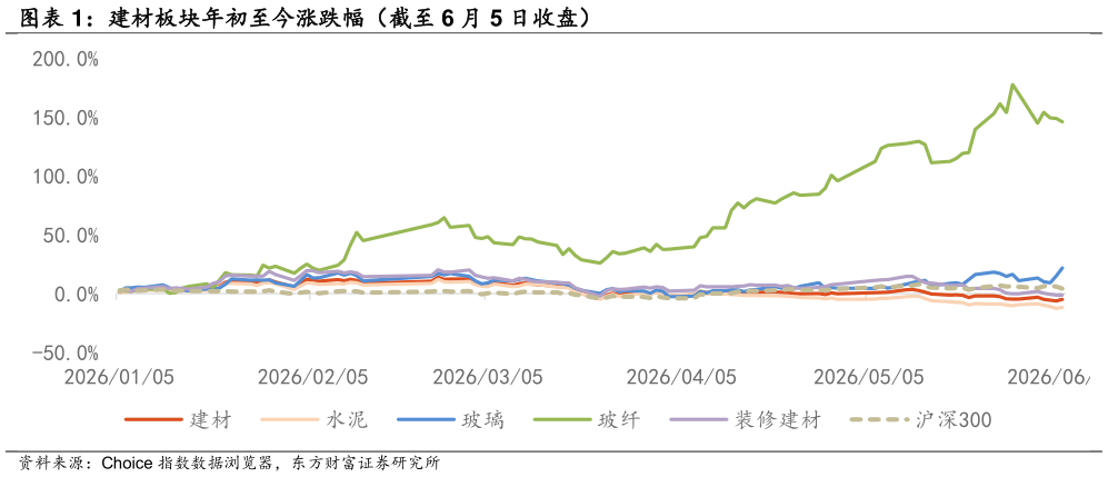 我想了解一下建材板块年初至今涨跌幅（截至 6 月 5 日收盘）