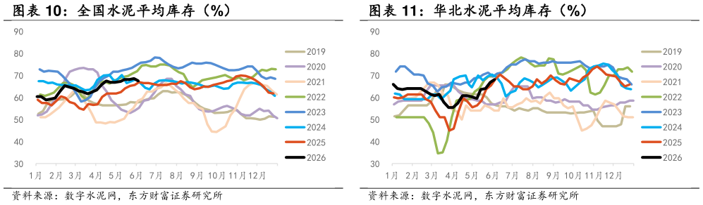 请问一下全国水泥平均库存（%） 华北水泥平均库存（%）