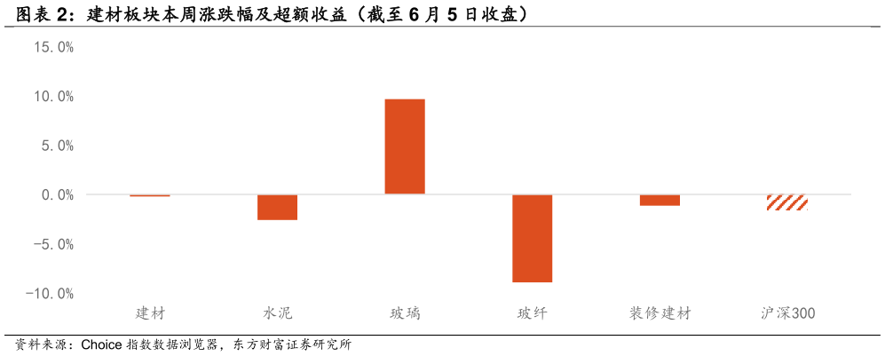 我想了解一下建材板块本周涨跌幅及超额收益（截至 6 月 5 日收盘）
