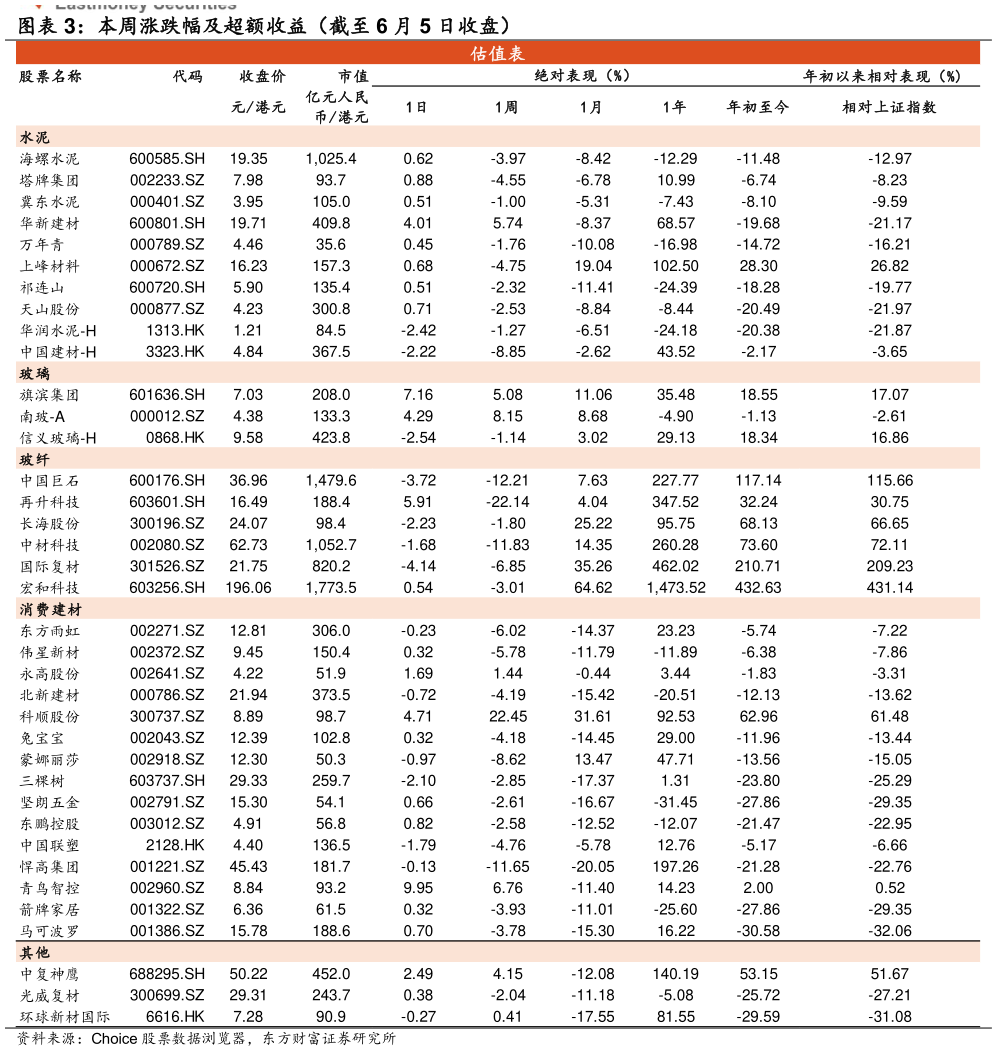 我想了解一下本周涨跌幅及超额收益（截至 6 月 5 日收盘）