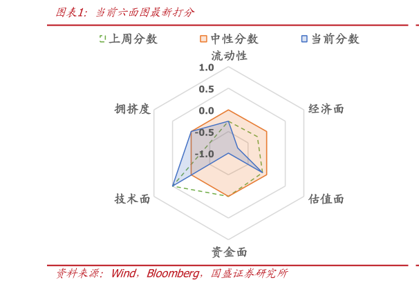 如何了解当前六面图最新打分?