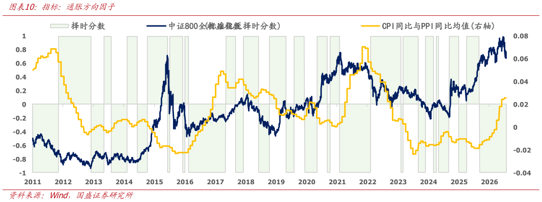 怎样理解指标：通胀方向因子?