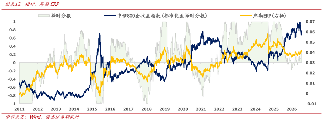 请问一下指标：席勒ERP?